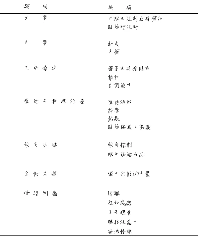 表 4-3  老人所採行的因應策略  類        別  編        碼  西        醫  口服及注射止痛藥物  關節腔注射  中        醫  針灸  中藥  藥膏及疼痛貼布  拍打  自製偏方 民  俗  療  法  復  健  及  物  理  治  療  復健活動  按摩  熱敷  關節保暖、保護  飲  食  保  健  飲食控制  服用保健食品  宗  教  支  持  運用宗教的力量  情  緒  因  應  隔離  往好處想  不予理會  轉移注意力  發洩情緒 