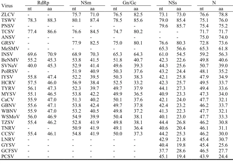 Table 1. Nucleotide (nt) and amino acid (aa) identities (%) of the individual coding 