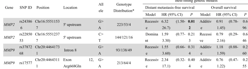 Table II. Association of MMP Gene Polymorphisms with Distant Metastasis-free Survival and Overall S urvival