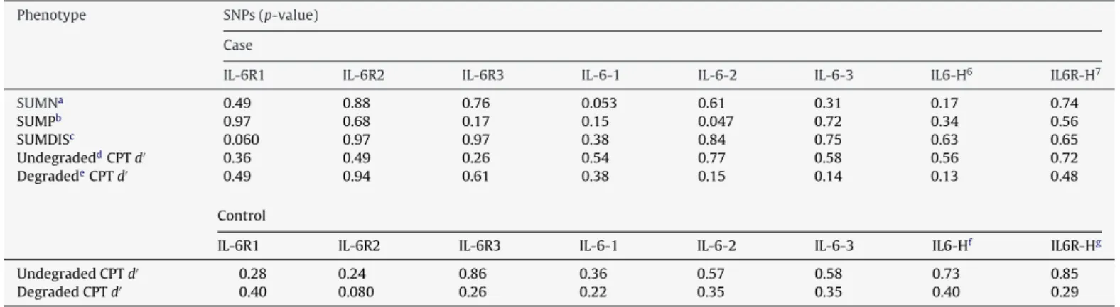 Table 3 shows the results of association of all SNP genotypes and the phenotypes of the severity of positive symptom dimension (SUMP), the severity of negative symptom dimension (SUMN), the severity of disorganization (SUMDIS) and endophenotype of the sust