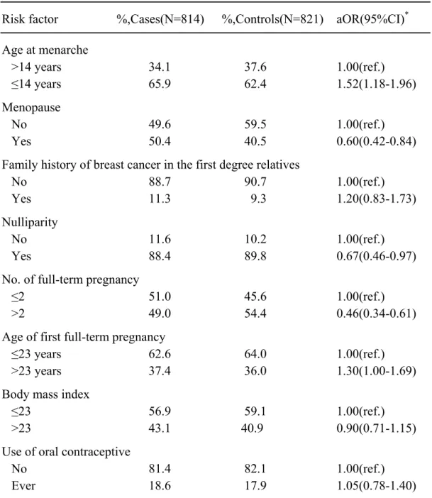 Table 1. Frequencies of risk factors in breast cancer cases and controls and the adjusted  odds ratio (aOR) in relation to breast cancer risk 