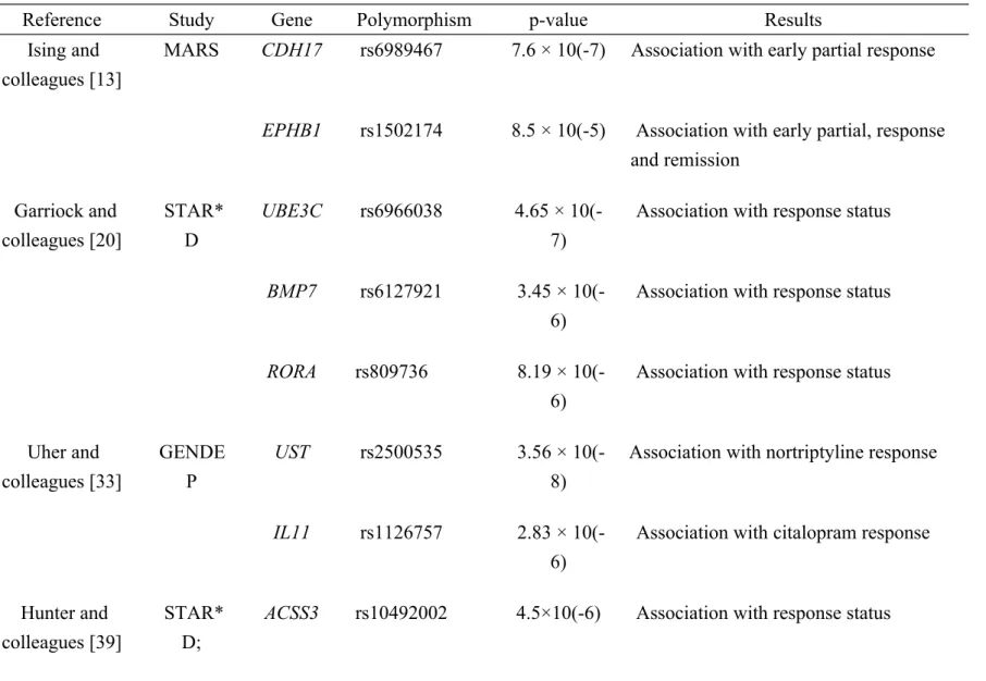 Table 1. Genes and SNPs in GWAS studies.                                   