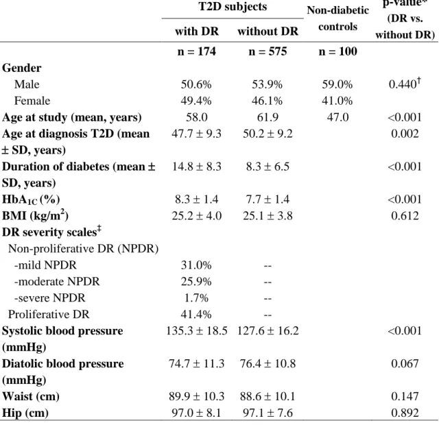 Table 1. Characteristics and clinical profiles of the study subjects 