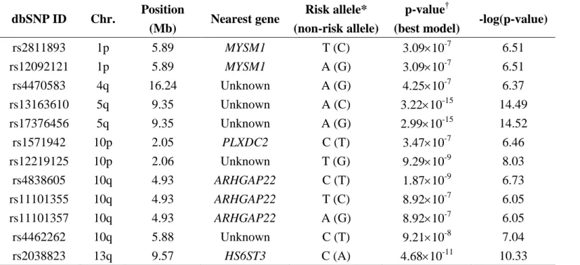 Table 2. Summary of the SNPs associated with diabetic retinopathy in type 2 diabetes 