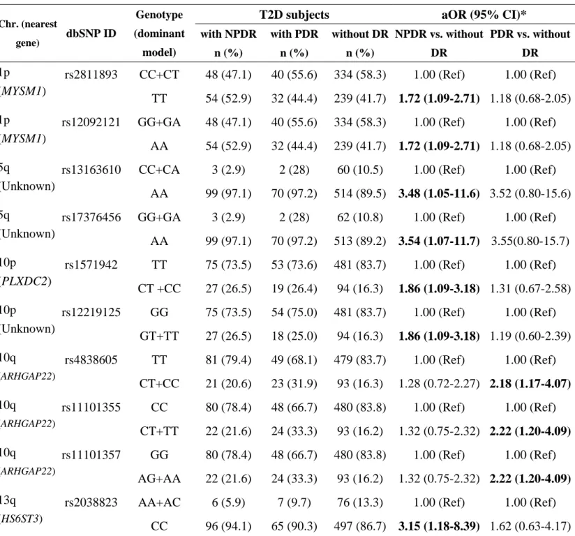 Table 4. Genotypic distribution and adjusted odds ratios of the diabetic retinopathy (DR)  susceptibility SNPs in non-proliferative DR and proliferative DR 