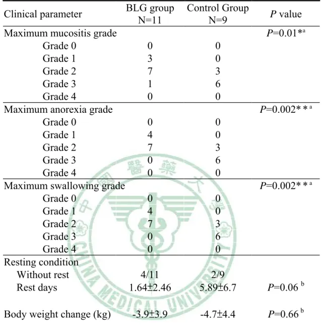 Table 5.    Distribution of clinical parameters between the two groups  Clinical parameter  BLG group 