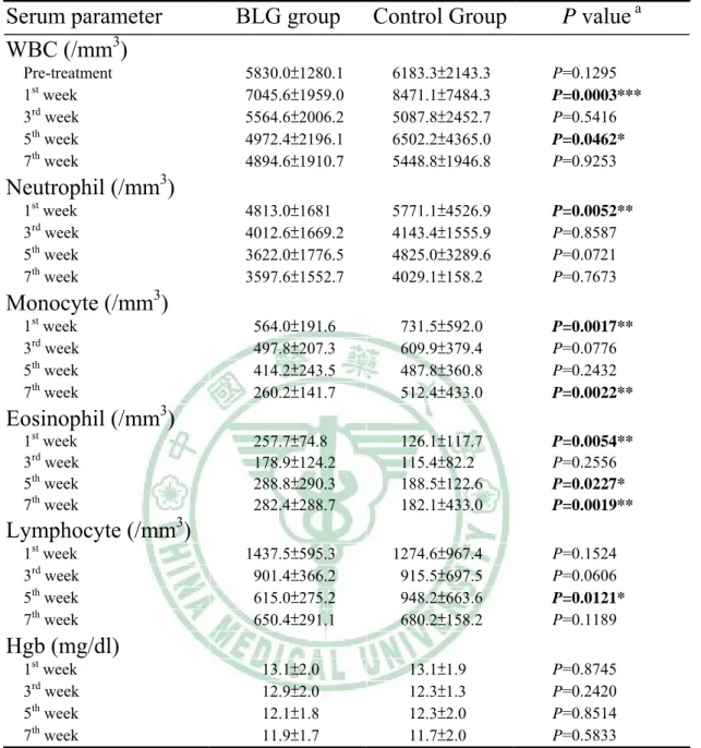 Table 6.    Blood contents expression between BLG and control group  Serum parameter  BLG group  Control Group P value  a