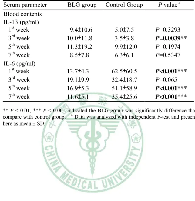 Table 7.    Serum cytokines expressions between BLG and control groups  Serum parameter  BLG group  Control Group P value  a Blood contents    IL-1β (pg/ml)  1 st  week  9.4±10.6 5.0±7.5  P=0.3293  3 rd  week  10.0±11.8 3.5±3.8  P=0.0039**  5 th  week  11.
