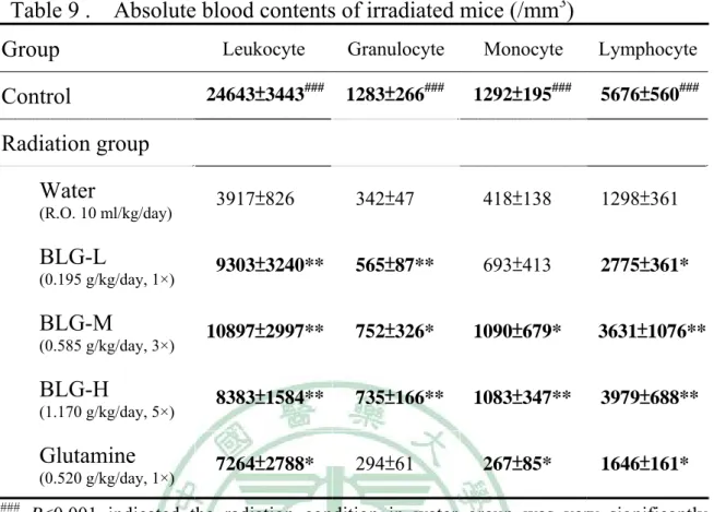 Table 9 .    Absolute blood contents of irradiated mice (/mm 3 )