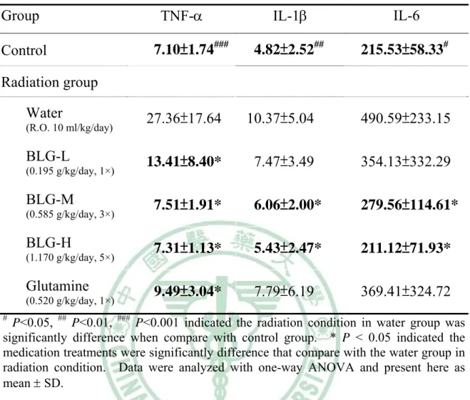 Table 10.    Serum cytokines of irradiated mice (pg/ml)