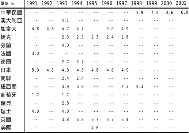 表 2-2  台灣地區 0-64 歲與 65 歲以上平均每人 NHE 比值之國際比較 單位 ﹪  1991  1992  1993  1994  1995  1996  1997  1998  1999  2000  2002  中華民國  … …  … … …  … … 3.9  4.5 4.6 6.0  澳大利亞  … …  4.1 … …  … … …  … … 加拿大  4.8 4.8  4.7 4.7 5.0 4.9 …  … … 捷克  … …  2.3 2.3 2.3  2.4 2.8 …  