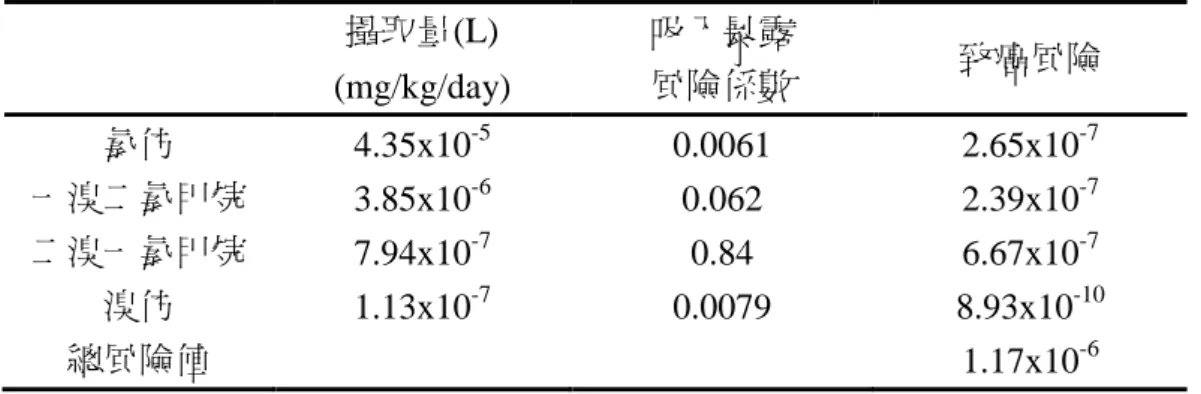 表 7  一般學生攝取三鹵甲烷量之風險值  攝取量(L)  (mg/kg/day)      吸入暴露 風險係數  致癌風險  氯仿  4.35x10 -5 0.0061  2.65x10 -7 一溴二氯甲烷  3.85x10 -6 0.062  2.39x10 -7 二溴一氯甲烷  7.94x10 -7 0.84  6.67x10 -7 溴仿  1.13x10 -7 0.0079  8.93x10 -10 總風險值  1.17x10 -6 表 8  醫學系學生攝取三鹵甲烷量之風險值  攝取量(L)  (m