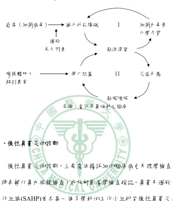 圖 2-2  鼻竇炎致病機轉(I，II，代表兩惡性循環)  感染（細菌病毒）      纖毛功能障礙       I       細菌內毒素                                                   化學介質                  過敏                先天因素               黏液滯留  腺樣體肥大              開口阻塞        II       炎症反應  解剖異常                    