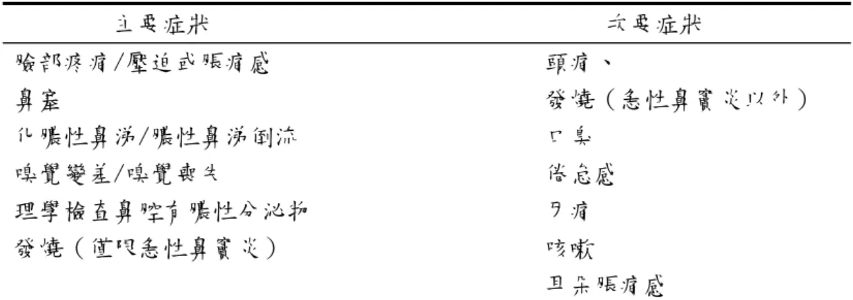 表 2-3  鼻竇炎之症狀  主要症狀             次要症狀  臉部疼痛/壓迫或脹痛感  鼻塞                                  頭痛、                   發燒（急性鼻竇炎以外）  化膿性鼻涕/膿性鼻涕倒流                   口臭  嗅覺變差/嗅覺喪失                   倦怠感  理學檢查鼻腔有膿性分泌物                  牙痛  發燒（僅限急性鼻竇炎）                   咳嗽