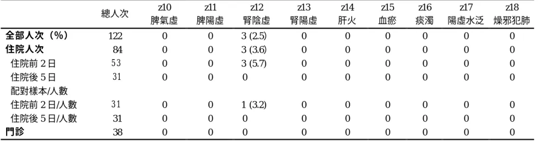 表 4.3：續     總人次 z10  脾氣虛  z11  脾陽虛  z12  腎陰虛  z13  腎陽虛  z14  肝火  z15  血瘀  z16  痰濁  z17  陽虛水泛  z18  燥邪犯肺 全部人次（％） 122 0 0  3 (2.5） 0 0 0 0 0 0 住院人次   84 0 0  3 (3.6） 0 0 0 0 0 0 住院前 2 日   5 3  0 0  3 (5.7) 0 0 0 0 0 0 住院後 5 日   31 0 0   0 0 0 0 0 0 0 配對樣本/人數