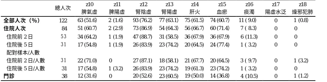 表 4.5：續  總人次 z10  脾氣虛  z11  脾陽虛  z12  腎陰虛  z13  腎陽虛  z14  肝火  z15  血瘀  z16  痰濁  z17  陽虛水泛  z18  燥邪犯肺  全部人次（％）  122  63 (51.6）   2 (1.6）  93 (76.2）  77 (63.1）  75 (61.5）  74 (60.7）  11 ( 9.0）  0   1 (0.8）  住院人次    84  51 (60.7）   2 (2.9）  73 (86.9）  54 (64.