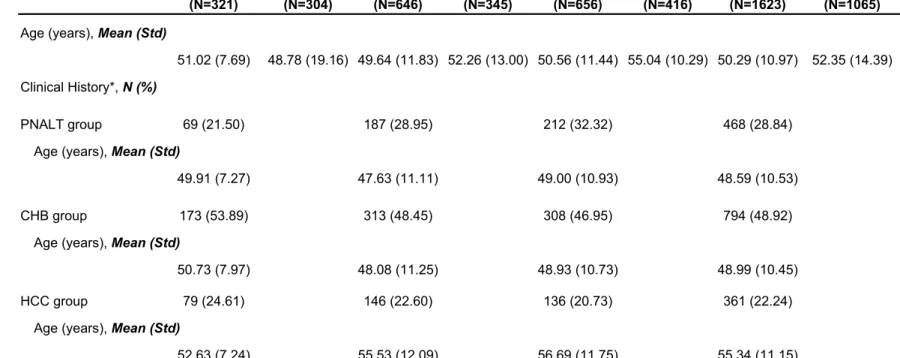 Table 1 Descriptive characteristic of the three-stage study samples in different clinical groups