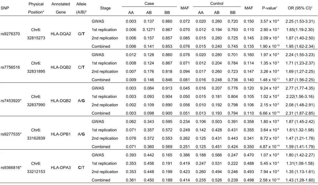 Table 2 Summary of results for the three-stage association study SNP Physical Position a AnnotatedGene Allele
