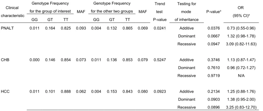 Table 3 Association analysis of rs9276370 with clinical classifications in HBsAg positive carriers