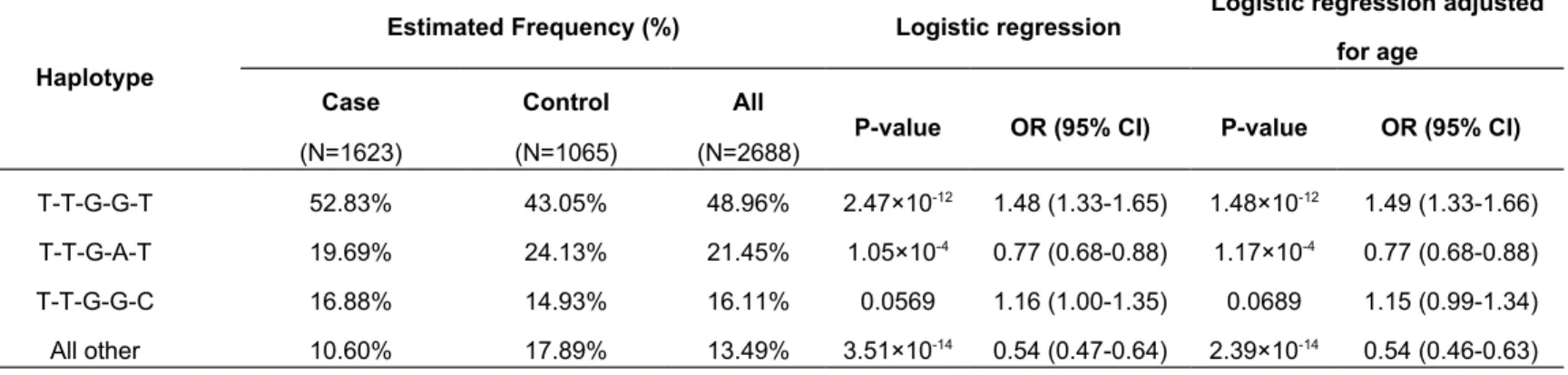 Table 4 Haplotype association of the 5 risk SNPs rs9276370, rs7756516, rs7453920, rs9277535 and rs9366816 with persistent  HBV infection