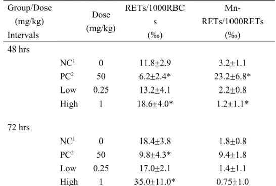 Table 2. Changes of reticulocytes with micronuclei of mice after treated with  SMA-AgNPs in the peripheral blood.