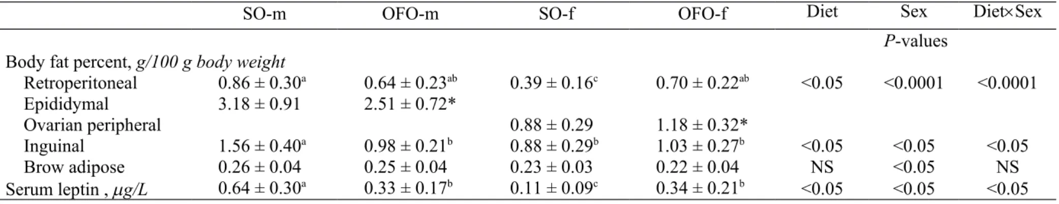 TABLE 1  Effect of gestational ingestion of OFO by C57BL/6J mice on variables associated with the adiposity of the adult offspring at 12 wk 