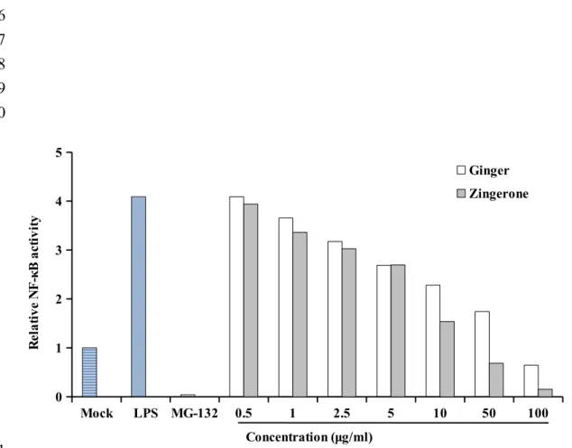 Figure 2 Mock LPS MG-132 0.5 1 2.5 5 10 50 100012345GingerZingerone Concentration (μg/ml)Relative NF-κB activity494495496497498499500 501