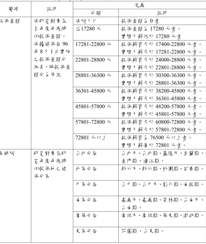 表 AA-1　慢性腎臟病患醫療費用相關影響因素之操作型定義  變項  說明  定義  分類  說明  依附人口  投保金額為 0 者  ≦17280 元  投保金額為 17280 元者。  實際月薪低於 17280 元者  17281-22800 元  投保薪資介於 17400-22800 元者。 實際月薪介於 17281-22800 元者。 22801-28800 元  投保薪資介於 24000-28800 元者。 實際月薪介於 22801-28800 元者。 28801-36300 元  投保薪資介於 