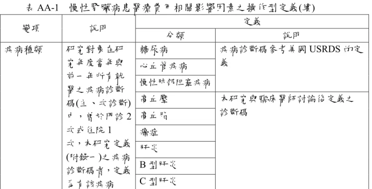 表 AA-1　 慢性腎臟病患醫療費用相關影響因素之操作型定義 (續)  變項  說明  定義  分類  說明  糖尿病  心血管疾病  慢性肺部阻塞疾病 疾病診斷碼參考美國 USRDS 的定義  高血壓  高血脂  癌症  肝炎  B 型肝炎 疾病種類 研究對象在研究年度當年與前一年所有就醫之疾病診斷碼(主、次診斷)中，曾於門診2次或住院1次，本研究定義(附錄一)之疾病 診斷碼者，定義 為有該疾病  C 型肝炎  本研究與臨床醫師討論後定義之診斷碼 