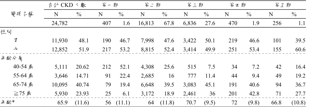 表 AA-2　2005 年 CKD 各分期病患基本資料    合計 CKD 人數 第一期  第二期  第三期  第四期  第五期  N  %  N %  N  % N % N  %  N  % 變項名稱  24,782  407 1.6 16,813 67.8 6,836 27.6 470 1.9 256 1.1  性別  男  11,930 48.1 190 46.7 7,998 47.6 3,422 50.1 219 46.6 101 39.5  女  12,852 51.9 217 53.2 8,81