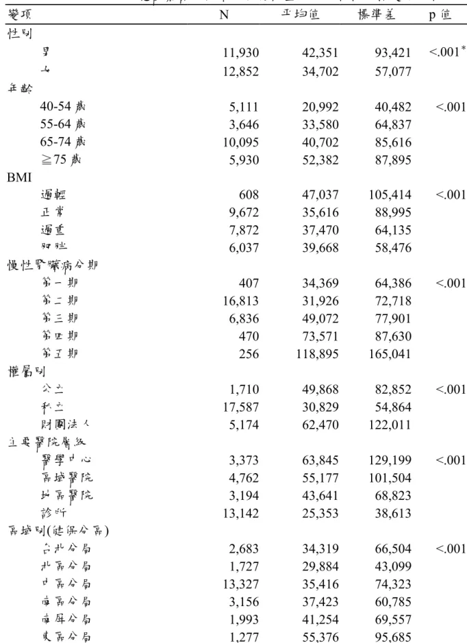 表 AA-4　2005 年平均總醫療費用與預防保健檢查單民眾特性之雙變項分析  變項  N  平均值  標準差  p 值  性別  男  11,930 42,351 93,421  <.001 ＊ 女  12,852 34,702 57,077  年齡     40-54 歲  5,111 20,992 40,482  <.001 55-64 歲  3,646 33,580 64,837  65-74 歲  10,095 40,702 85,616  ≧75 歲  5,930 52,382 87