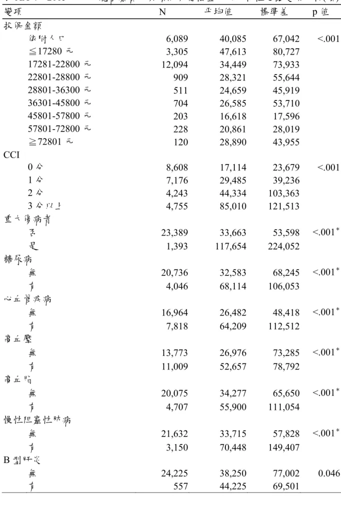表 AA-4　2005 年平均總醫療費用與預防保健檢查單民眾特性之雙變項分析(續)  變項  N  平均值  標準差  p 值  投保金額  依附人口  6,089 40,085 67,042 <.001 ≦17280 元  3,305 47,613 80,727   17281-22800 元  12,094 34,449 73,933  22801-28800 元  909 28,321 55,644  28801-36300 元  511 24,659 45,919  36301-45800 元
