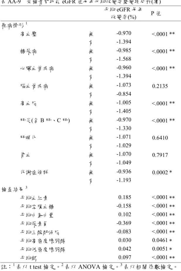 表 AA-9  受檢者腎功能 eGFR 值每年平均改變率雙變項分析(續)  平均 eGFR 每年 改變率(%)  P 值  罹病情形 1 高血壓  無  -0.970   <.0001 **  有  -1.394      糖尿病  無  -0.985   <.0001 **  有  -1.568      心臟血管疾病  無  -0.960   <.0001 **  有  -1.394      腦血管疾病  無  -1.073   0.2135   有  -0.854      高血脂