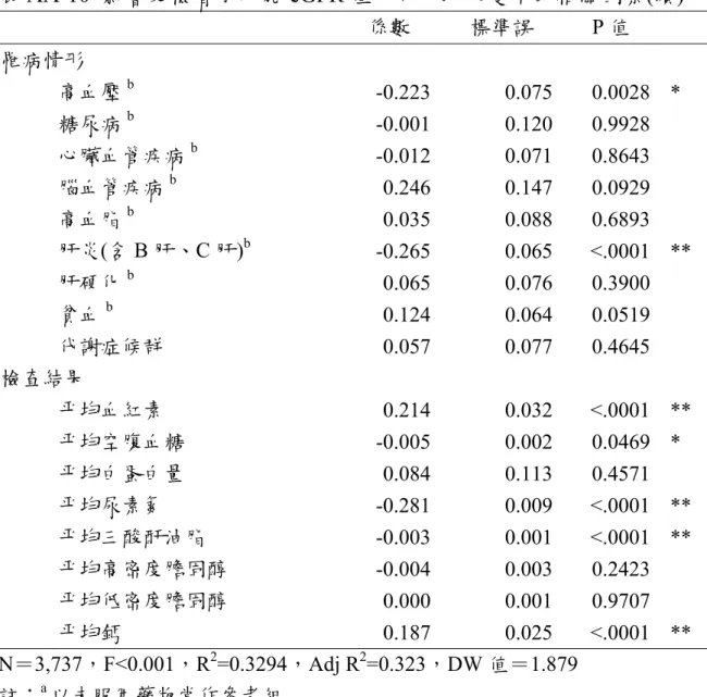 表 AA-10  影響受檢者腎功能 eGFR 值每年平均改變率的相關因素(續)  係數  標準誤  P 值  罹病情形  高血壓 b -0.223 0.075  0.0028  *  糖尿病 b -0.001 0.120  0.9928  心臟血管疾病 b -0.012 0.071  0.8643  腦血管疾病 b 0.246 0.147  0.0929  高血脂 b 0.035 0.088  0.6893  肝炎(含 B 肝、C 肝) b -0.265 0.065  <.0001 **  肝硬化 b
