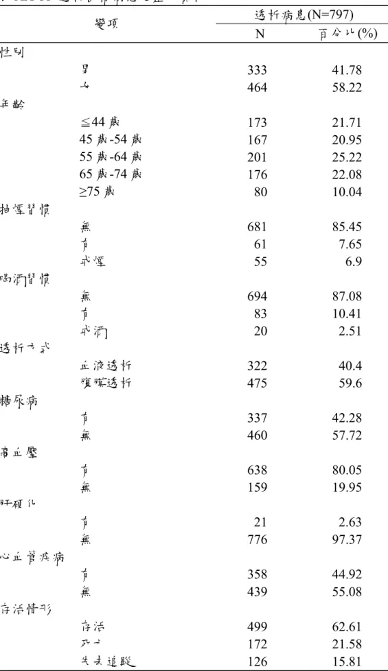 表 AA-11  透析機構病患之基本資料  透析病患(N=797)  變項  N  百分比(%)  性別  男  333 41.78  女  464 58.22  年齡  ≦ 44 歲  173 21.71  45 歲-54 歲  167 20.95  55 歲-64 歲  201 25.22  65 歲-74 歲  176 22.08  ≥75 歲  80 10.04  抽煙習慣  無  681 85.45  有  61 7.65  戒煙  55 6.9  喝酒習慣  無  694 87.08  有  8