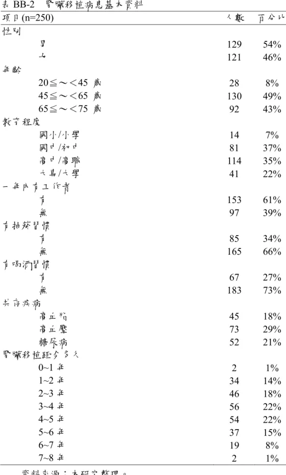 表 BB-2  腎臟移植病患基本資料  項目(n=250)  人數  百分比  性別  男  129 54%  女  121 46%  年齡  20≦～＜45  歲  28 8%  45≦～＜65  歲  130 49%  65≦～＜75  歲  92 43%  教育程度  國小/小學  14 7%  國中/初中  81 37%  高中/高職  114 35%  大專/大學  41 22%  一年內有工作者  有  153 61%  無  97 39%  有抽菸習慣  有  85 34%  無  165 6
