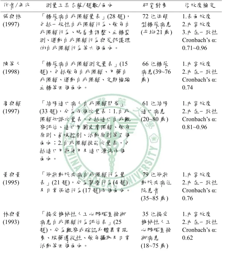 表 2-1 國內外的慢性病自我照顧行為相關量表摘要一覽表(續)  作者/年代    測量工具名稱/題數/面向  研究對象  信效度檢定  張與林 (1997)  「糖尿病自我照顧量表」(28 題)，包括一般性自我照顧行為、飲食自 我照顧行為、胰島素調整、血糖監 測、運動自我照顧行為與足部護理 的自我照顧行為等六個面向。  72 位依賴 型糖尿病患 (平均 21 歲)  1.表面效度 2.內容效度  3.內在一致性 Cronbach’s α: 0.71~0.96  陳等人 (1998)  「糖尿病自我照顧測定