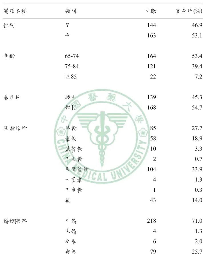 表 4-1 研究對象基本資料(N = 307)  變項名稱  類別  人數 百分比(%) 性別  男 144 46.9 女 163 53.1 年齡 65-74  164 53.4 年齡  75-84 121 39.4 年齡  ≧ 85  22 7.2 居住地  城市 139 45.3 鄉村 168 54.7 宗教信仰  佛教 85 27.7 道教 58 18.9 基督教 10 3.3 天主教  2 0.7 民間信仰 104 33.9 一貫道  4 1.3 天帝教  1 0.3 無 43 14.0 婚姻狀況 