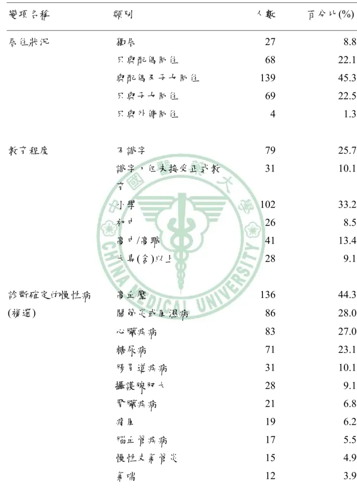 表 4-1 研究對象基本資料(續)  變項名稱                        類別                                              人數            百分比(%)  居住狀況  獨居 27 8.8 只與配偶同住 68 22.1 與配偶及子女同住 139 45.3 只與子女同住 69 22.5 4 1.3只與外傭同住  教育程度  不識字 79 25.7 識字，但未接受正式教 育  31 10.1 小學 102 33.2 初中 26 8.5 