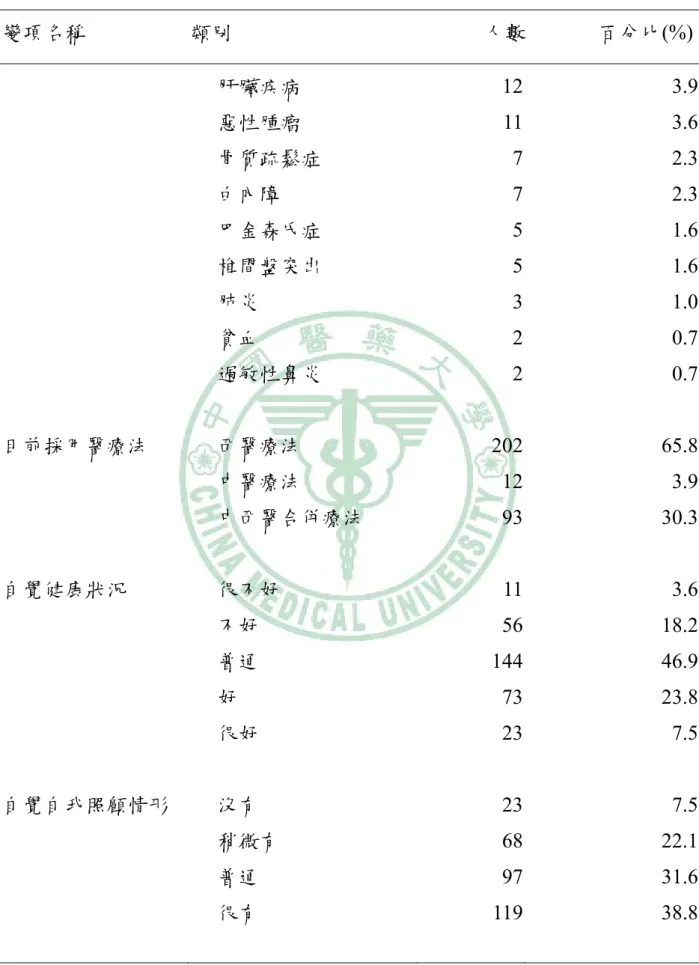 表 4-1 研究對象基本資料(續)  變項名稱                    類別                                                人數              百分比(%) 肝臟疾病 12 3.9 惡性腫瘤 11 3.6 骨質疏鬆症  7 2.3 白內障  7 2.3 巴金森氏症  5 1.6 椎間盤突出  5 1.6 肺炎  3 1.0 貧血  2 0.7 過敏性鼻炎  2 0.7 目前採用醫療法  西醫療法 202 65.8 中醫療法 12 3.