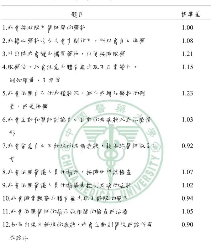 表 4-2 描述性的統計分析結果(N = 307)  題目  標準差  1.我會按時服用醫師開的藥物 1.00  2.我擔心藥物吃太久會有副作用，所以會自己停藥 1.08  3.外出時我會隨身攜帶藥物，以便按時服藥 1.21  4.服藥後，我會注意身體有無出現不正常變化，  例如頭暈、胃痛等  1.15  5.我會依照自己的身體狀況，減少或增加藥物的劑 量，或是停藥  1.23  6.我會主動和醫師討論自己目前的疾病狀況或治療情 形  1.03  7.我會留意自己不舒服的疾病症狀，提供給醫師做為參 考  0