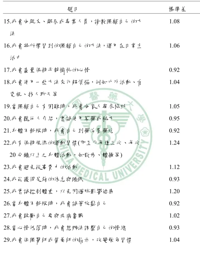 表 4-2  描述性的統計分析結果(續)  題目  標準差  15.我會向親友、鄰居或專業人員，請教照顧自己的方 法  1.08  16.我會將所學習到的照顧自己的方法，運用在日常生 活中  1.06  17.我會盡量保持平靜愉快的心情 0.92  18.我會使用一些方法來化解煩惱，例如戶外活動、看 電視、找人聊天等  1.04  19.當照顧自己有困難時，我會向家人尋求協助 1.05  20.我會聽他人介紹，嘗試使用草藥或秘方 0.95  21.身體不舒服時，我會自己到藥房買藥吃 0.92  22.我有保