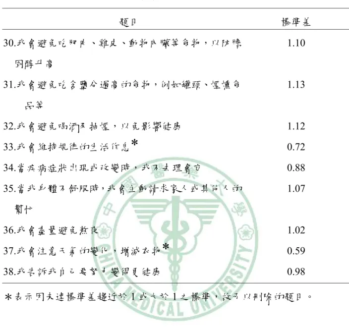 表 4-2  描述性的統計分析結果(續)  題目  標準差  30.我會避免吃肥肉、雞皮、動物內臟等食物，以防膽 固醇升高  1.10  31.我會避免吃含鹽分過高的食物，例如罐頭、煙燻食 品等  1.13  32.我會避免喝酒及抽煙，以免影響健康 1.12  33.我會維持規律的生活作息 *  0.72  34.當疾病症狀出現或改變時，我不去理會它 0.88  35.當我身體不舒服時，我會主動請求家人或其他人的 幫忙  1.07  36.我會盡量避免熬夜 1.02  37.我會注意天氣的變化，增減衣物 *