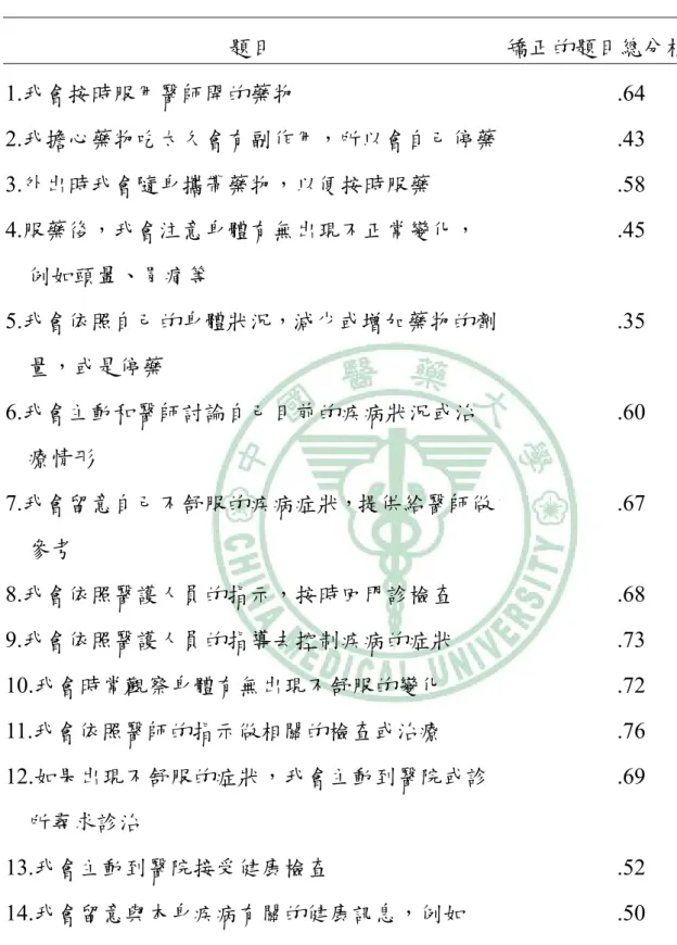 表 4-3 矯正的題目總分相關分析結果(N = 307)  題目  矯正的題目總分相關係數 1.我會按時服用醫師開的藥物 .64  2.我擔心藥物吃太久會有副作用，所以會自己停藥 .43  3.外出時我會隨身攜帶藥物，以便按時服藥 .58  4.服藥後，我會注意身體有無出現不正常變化，  例如頭暈、胃痛等  .45  5.我會依照自己的身體狀況，減少或增加藥物的劑 量，或是停藥  .35  6.我會主動和醫師討論自己目前的疾病狀況或治 療情形  .60  7.我會留意自己不舒服的疾病症狀，提供給醫師做為 參