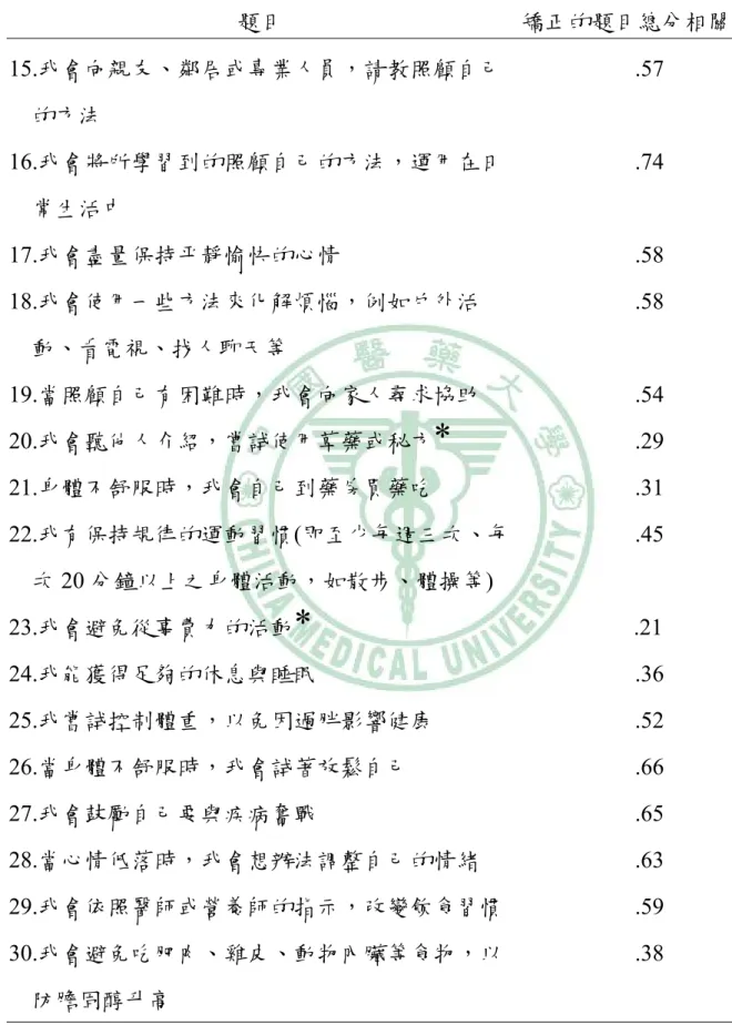 表 4-3 矯正的題目總分相關分析結果(續)  題目  矯正的題目總分相關係數 15.我會向親友、鄰居或專業人員，請教照顧自己 的方法  .57  16.我會將所學習到的照顧自己的方法，運用在日 常生活中  .74  17.我會盡量保持平靜愉快的心情 .58  18.我會使用一些方法來化解煩惱，例如戶外活 動、看電視、找人聊天等  .58  19.當照顧自己有困難時，我會向家人尋求協助 .54  20.我會聽他人介紹，嘗試使用草藥或秘方 *  .29  21.身體不舒服時，我會自己到藥房買藥吃 .31  2