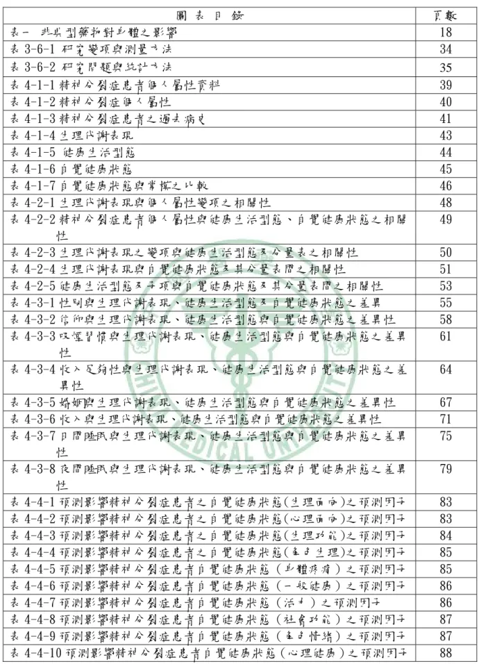 圖  表  目  錄  頁數  表一 非典型藥物對身體之影響  18  表 3-6-1 研究變項與測量方法  34  表 3-6-2 研究問題與統計方法  35  表 4-1-1 精神分裂症患者個人屬性資料  39  表 4-1-2 精神分裂症個人屬性  40  表 4-1-3 精神分裂症患者之過去病史  41  表 4-1-4 生理代謝表現  43  表 4-1-5 健康生活型態  44  表 4-1-6 自覺健康狀態  45  表 4-1-7 自覺健康狀態與常模之比較  46  表 4-2-1 生理代謝