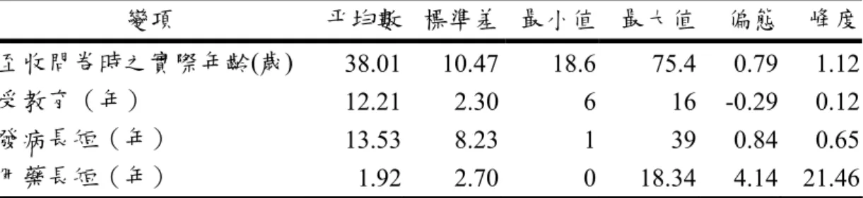表 4-1-2 精神分裂症個人屬性（N=120）  變項  平均數 標準差 最小值 最大值  偏態  峰度 至收問卷時之實際年齡(歲)  38.01 10.47  18.6 75.4 0.79 1.12  受教育（年）  12.21 2.30  6 16  -0.29  0.12  發病長短（年）  13.53 8.23  1 39  0.84  0.65  用藥長短（年）  1.92 2.70  0 18.34  4.14  21.46 