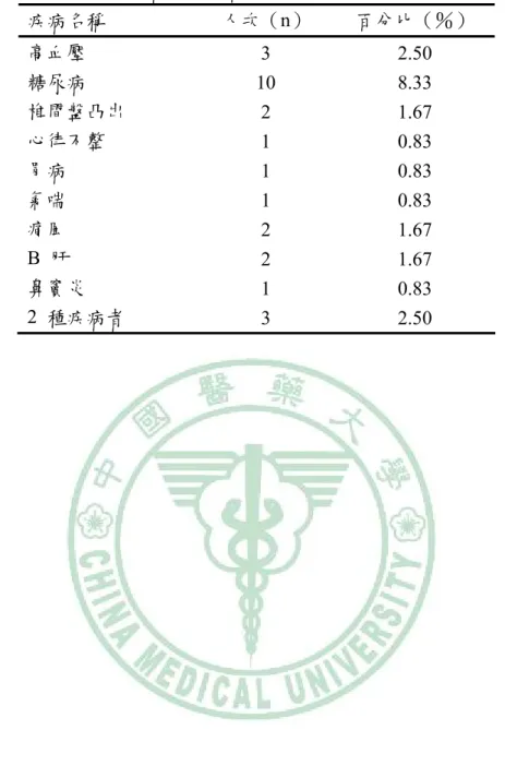 表 4-1-3 精神分裂症患者之過去病史  疾病名稱  人次（n）  百分比（％）  高血壓  3 2.50  糖尿病  10 8.33  椎間盤凸出  2 1.67  心律不整  1 0.83  胃病  1 0.83  氣喘  1 0.83  痛風  2 1.67  B  肝  2 1.67  鼻竇炎  1 0.83  2  種疾病者  3 2.50 