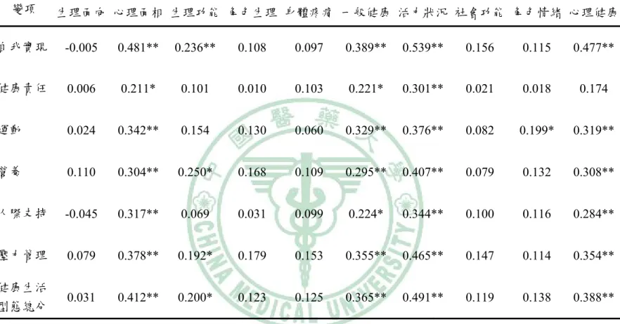 表 4-2-5 健康生活型態及子項與自覺健康狀態及其分量表間之相關性                                 N=120  變項  生理面向  心理面相 生理功能 角色生理 身體疼痛 一般健康 活力狀況 社會功能 角色情緒 心理健康 自我實現 -0.005  0.481** 0.236** 0.108 0.097 0.389** 0.539** 0.156 0.115 0.477** 健康責任 0.006 0.211* 0.101 0.010 0.103 0.221*  0.301*