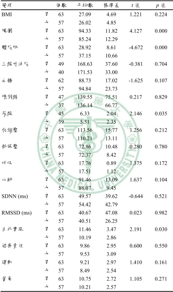 表 4-3-1 性別與生理代謝表現、健康生活型態及自覺健康狀態之差異  變項    個數 平均數  標準差 t 值  p 值  BMI  男  63 27.09  4.69 1.221 0.224  女  57 26.02  4.85    腰圍  男  63 94.33 11.82 4.127 0.000  女  57 85.24 12.29    體脂肪  男  63 28.92  8.61 -4.672 0.000  女  57 37.15 10.66    三酸甘油脂  男  49 168.63 3